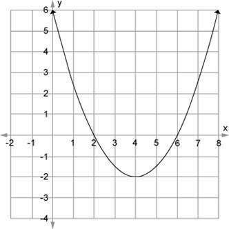 Determine how many x-intercepts the quadratic function in the graph has and identify the intercept