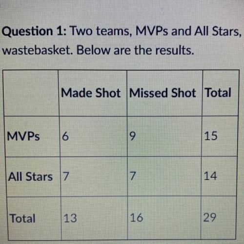 Two teams, MVPs and All Stars, tried to make shots of paper wads in a wastebasket. Below are the re
