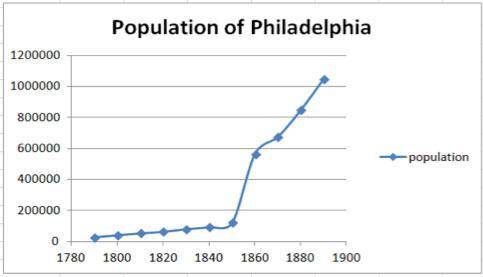 Based on the graph and your knowledge of U.S. history, what resulted from the change between 1850 a