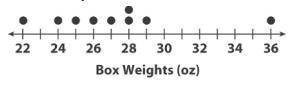 A shipping manager weighed a random sample from a shipment of 90 boxes and made the dot plot below.