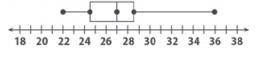 What is the interquartile range of he box plot below?