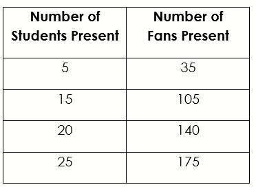 The table shows different possibilities for the number of students to the number of fans present at