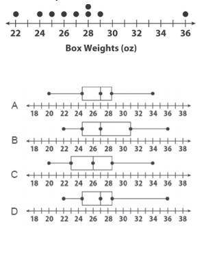 Which box plot has the same data as the dot plot?