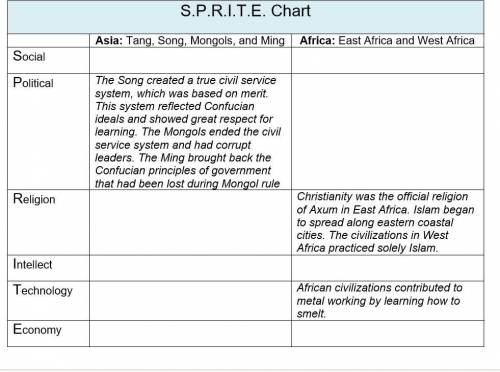 Ancient Asia and Africa S.P.R.I.T.E. Template

Complete the chart using the information you learne