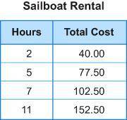 Eve is renting a sailboat. The total rental cost consists of a fixed equipment fee plus an hourly r