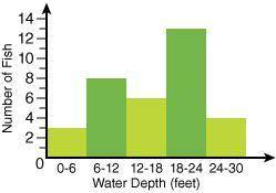 The chart below shows the number of fish caught at different water depths by a group of friends.