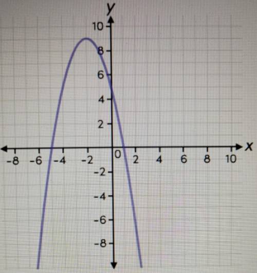 Function f is a quadratic function passing through the points (-4,0),(0,–12) and (3,0). Function g