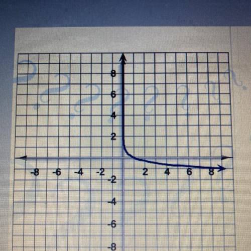 Choose the function that the graph represents.

Y= f(x) = loggx
Y = f(x) = log(1/9)x
Y= f(x) = x1/