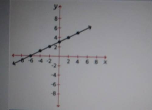 Which statement describes the linear graph? O A. y=-3x - 3 OB. y = {*+ + 3 O c y=-x+3 O D. Y D. y =