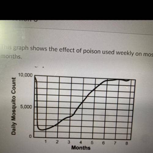 This graph shows the effect of poison used weekly on mosquitoes over a period of eight months

Wha