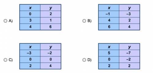 Brainless will be provided if you answer this question, but please hurry.

Which table shows a set