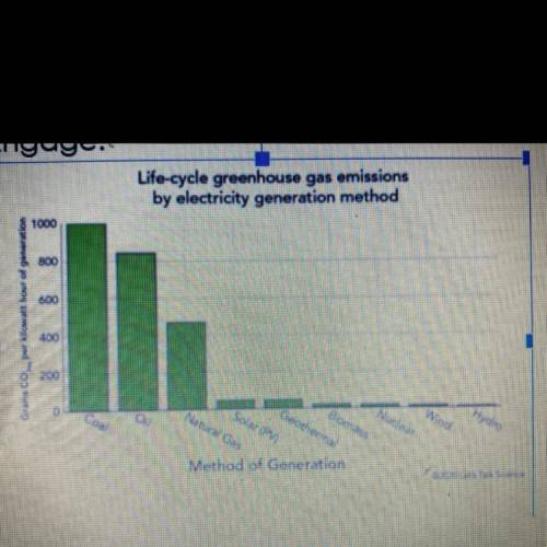 20 POINTS URGENT.

PHYSICS.
Analyze the graph to compare the energy and greenhouse emissions gener