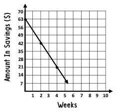 HELP

The graph shows the amount in Harold’s savings account over a certain number of weeks. Find