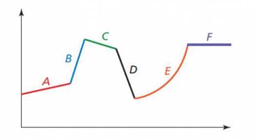 Match the verbal description with the part of the graph it describes.

1. The part of the graph th