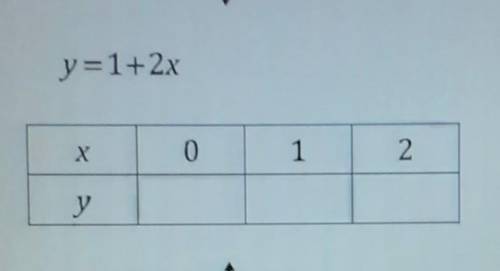 Complete the table below for the equation y=1+2x ​