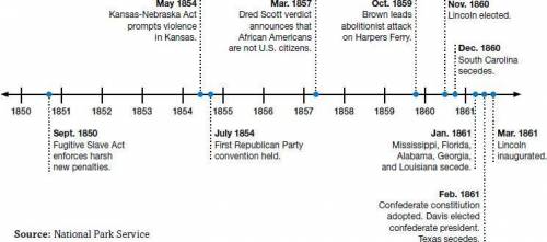 What evidence on this time line demonstrates the southern fear of a Lincoln presidency?