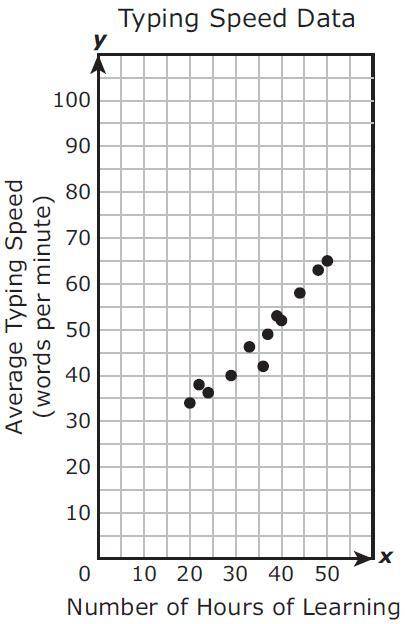 the scatterplot shows the number of hours that 12 people spent learning to type on a keyboard and e