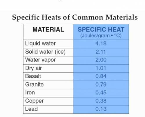 Which material would take the longest to cool off once heated?

Liquid water
Lead
Ice
Copper