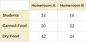The table shows the amounts of food collected by two homerooms. Homeroom A collects 21 additional i