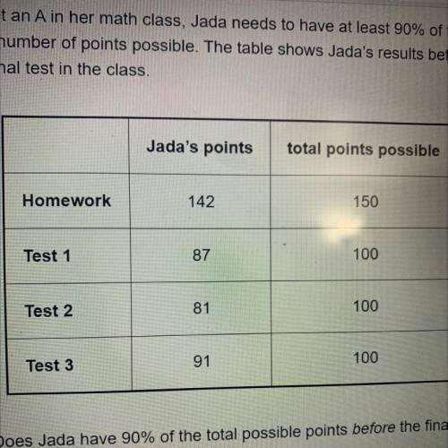 To get an A in her math class, Jada needs to have at least 90% of the

total number of points poss