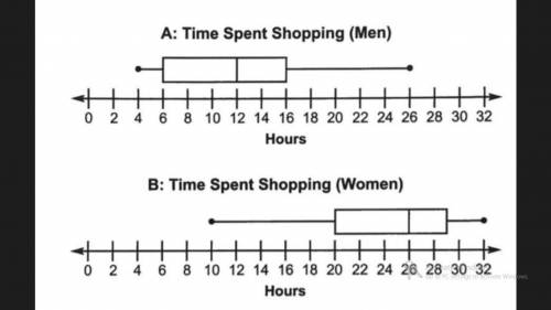 I will mark you brainlist!

A store manager asked both male and female shoppers how many hours the