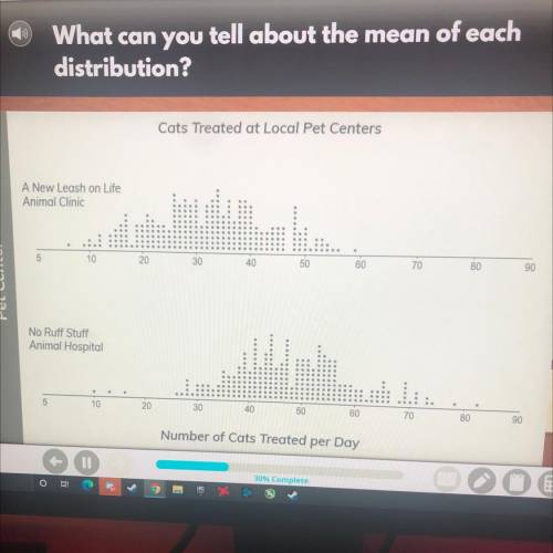 What can you tell about the mean of each

distribution?
The mean number of cats treated each day a