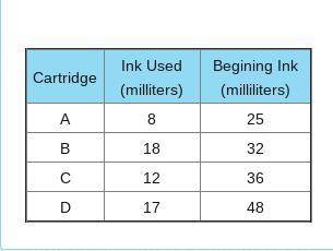 Which print cartridge has 32% of its ink that has been used? Please help me!

Cartridge A: 8 out o