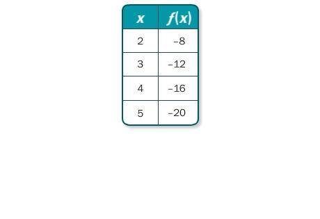 10.

Write a function rule for the table.
A. f(x) = x – 4
B. f(x) = x + 4
C. f(x) = –4x
D. f(x) =
