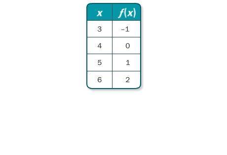 4.

Write a function rule for the table.
A. f(x) = x – 4
B. f(x) = x + 4
C. f(x) = 4 – x
D. f(x) =