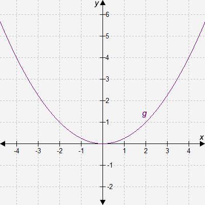 Select the correct answer.

Consider the graph of function g.
If f(x) = x2, which equation represe