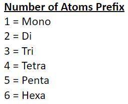 Add a prefix to both names to indicate the number of atoms.

(can someone help me with this step p