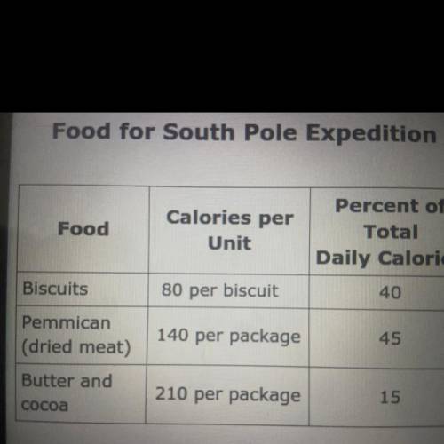 Based on the percentage of total daily calories in the number of calories needed how many biscuits