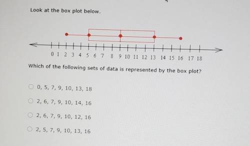 Which of the following sets of data is represented by the box plot​