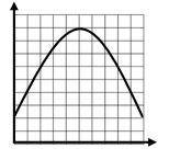 18 POINTS HELP PLEASE IT'S TIMED

which of the following is true about the graph shown below?
The