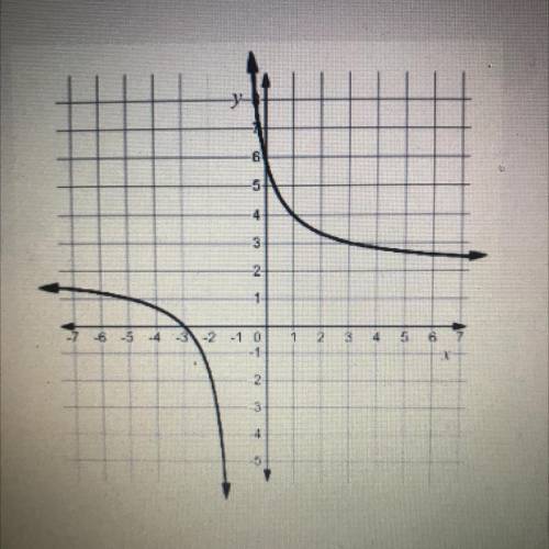 What is the vertical asymptote of the graph shown below?