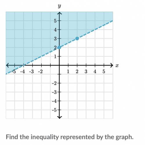 I need help finding the inequality of the graph please!
