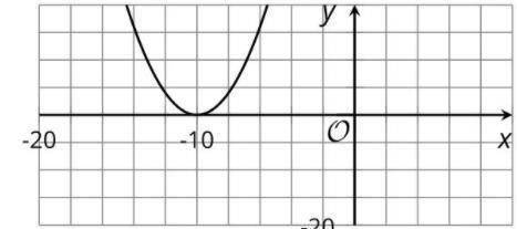 (12PTS)Here is a graph of a quadratic function F(X). What is the minimum value (y-value only) of F(