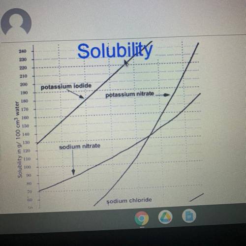 Based on the solubility graph. what effect does increasing the temperature of these substances have