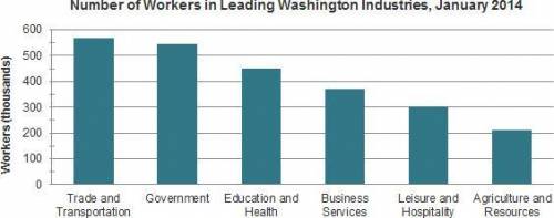 The chart shows the number people working in Washington industries in January 2014.

According to