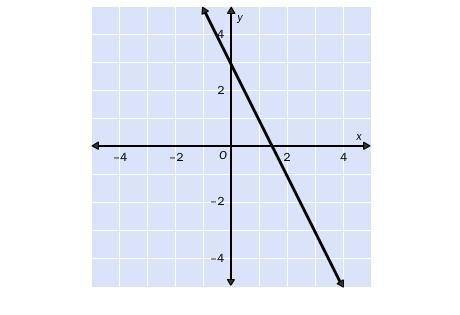 8.

For the function whose graph is shown, which is the correct formula for the function?
A. y = 2