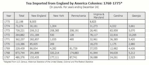 *11 POINTS**

In what years did American colonies import the least amount of tea?How might you exp