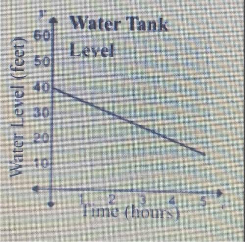 This graph shows a linear relationship

between the water level in a tank and time
elapsed.
Enter