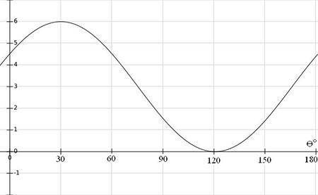 What are the vertical displacement (d) and maximum value (m) for the graph shown below?

d = 3, m