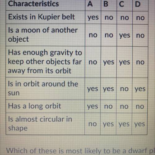 The chart below compares the characteristics of four objects, A, B, C, D, discovered in the solar s