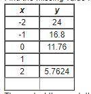 Find the missing value for the exponential function represented by the table below.

Then select t