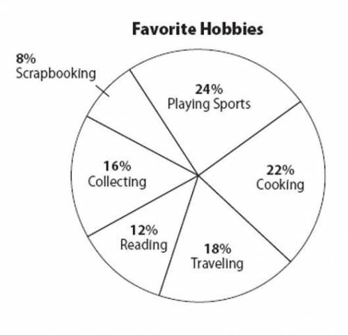 The circle graph shows the results of a survey about favorite hobbies. A total of 1,000 people were