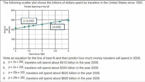 The following scatter plot shows the billions of dollars spent by travelers in the United States si