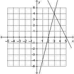 What is the solution to the system of equations graphed on the coordinate plane?

Answer Choices: