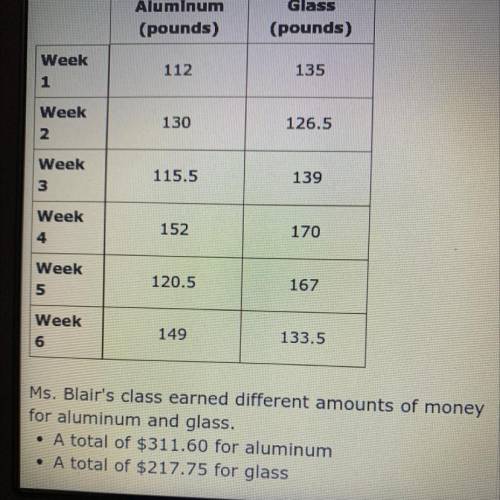 This year, the class plans to collect only one material and use the money earned to pay the total c