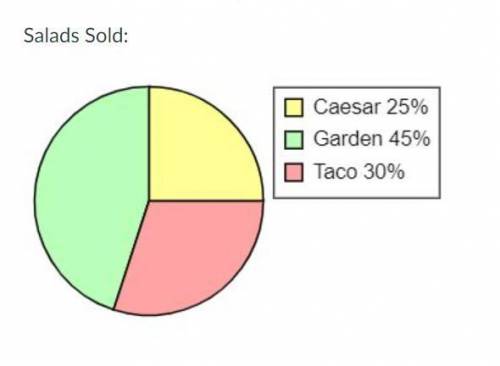 A restaurant wants to study how it's salads sell. The circle graph shows the scales over the past f